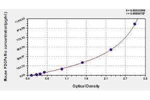 Typical standard curve (PDGFRA ELISA 试剂盒)