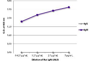 ELISA plate was coated with serially diluted Rat IgM-UNLB and quantified. (大鼠 IgM isotype control (SPRD))