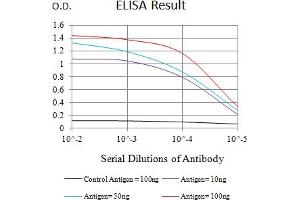 ELISA image for anti-Leukocyte Immunoglobulin-Like Receptor, Subfamily A (With TM Domain), Member 1 (LILRA1) (AA 322-461) antibody (ABIN7193344)