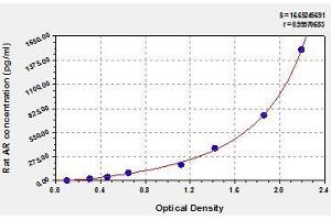 Typical standard curve (Androgen Receptor ELISA 试剂盒)
