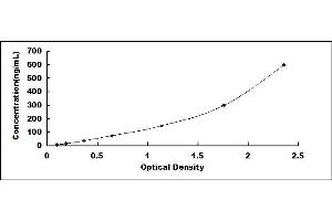 Typical standard curve (Orosomucoid 2 ELISA 试剂盒)