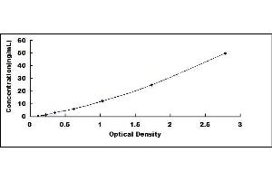 Typical standard curve (Dermcidin ELISA 试剂盒)