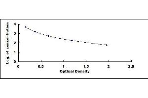 Typical standard curve (GIP ELISA 试剂盒)