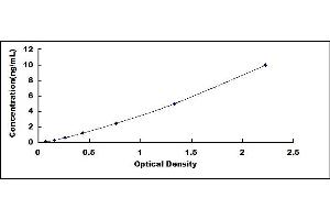 Typical standard curve (SFTPA2 ELISA 试剂盒)