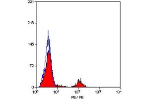 Staining of human peripheral blood lymphocytes with MOUSE ANTI HUMAN CD40:RPE (CD40 抗体  (PE))