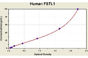 Diagramm of the ELISA kit to detect Human FSTL1with the optical density on the x-axis and the concentration on the y-axis. (FSTL1 ELISA 试剂盒)