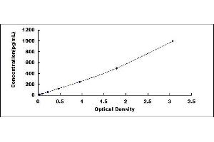 Typical standard curve (CD235a/GYPA ELISA 试剂盒)