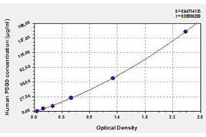 Typical standard curve (PSG9 ELISA 试剂盒)