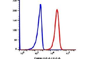 Flow Cytometry (FACS) image for anti-Membrane Metallo-Endopeptidase (MME) antibody (PE) (ABIN5067805) (MME 抗体  (PE))