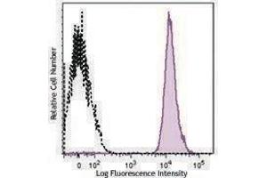 Flow Cytometry (FACS) image for anti-CD41,CD61 antibody (PerCP-Cy5.5) (ABIN2660116) (CD41, CD61 抗体  (PerCP-Cy5.5))