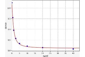 Typical standard curve (PLEKHO1 ELISA 试剂盒)