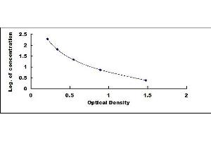 Typical standard curve (TMSB4X ELISA 试剂盒)