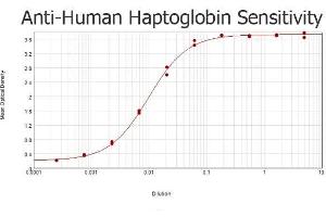 ELISA results of purified Rabbit anti-Human Haptoglobin Antibody tested against immunizing antigen.