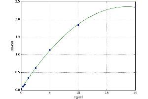 A typical standard curve (EPH Receptor A10 ELISA 试剂盒)