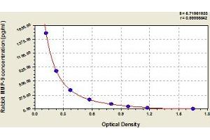 Typical Standard Curve (MMP 9 ELISA 试剂盒)
