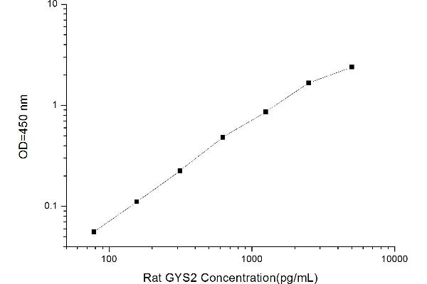 Glycogen Synthase 2 ELISA 试剂盒