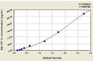 Typical standard curve