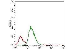 Flow Cytometry (FACS) image for anti-Acid Phosphatase 5, Tartrate Resistant (ACP5) (AA 221-325) antibody (ABIN1724847)