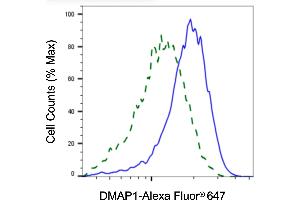 Validation of DMAP1 knockdown using flow cytometry.