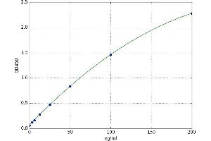 A typical standard curve (Complement Factor B ELISA 试剂盒)