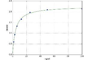 A typical standard curve (HBXIP ELISA 试剂盒)