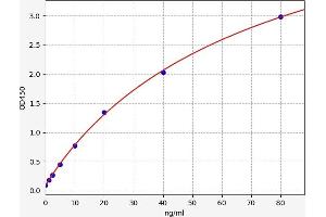 Typical standard curve (HbA1c ELISA 试剂盒)