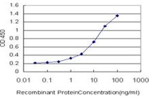Detection limit for recombinant GST tagged ID2 is approximately 0. (Id2 抗体  (AA 1-134))