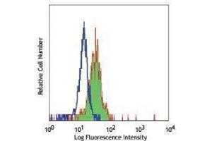 Flow Cytometry (FACS) image for anti-Toll-Like Receptor 4 (TLR4) antibody (PE) (ABIN2663313) (TLR4 抗体  (PE))