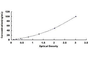 Typical standard curve