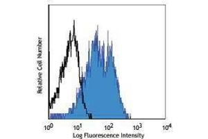 Flow Cytometry (FACS) image for anti-Integrin, alpha 5 (ITGA5) antibody (APC) (ABIN2658681) (ITGA5 抗体  (APC))