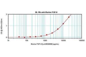 Image no. 1 for anti-Fibroblast Growth Factor 9 (FGF-9) antibody (Biotin) (ABIN465502) (FGF9 抗体  (Biotin))