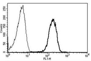 Flow Cytometry (FACS) image for anti-Intercellular Adhesion Molecule 3 (ICAM3) antibody (FITC) (ABIN1106448) (ICAM-3/CD50 抗体  (FITC))