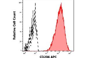 Flow Cytometry (FACS) image for anti-Mannose Receptor, C Type 1 (MRC1) antibody (APC) (ABIN6240827)
