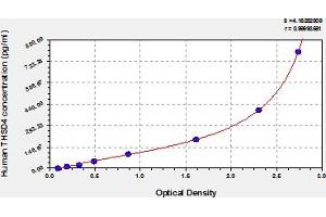 Thrombospondin, Type I, Domain Containing 4 (THSD4) ELISA 试剂盒