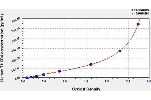 Thrombospondin, Type I, Domain Containing 4 (THSD4) ELISA 试剂盒