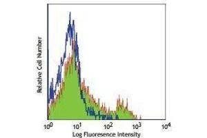Flow Cytometry (FACS) image for anti-Inducible T-Cell Co-Stimulator Ligand (ICOSLG) antibody (ABIN2664483) (ICOSLG 抗体)