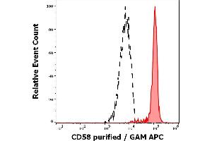 Separation of human monocytes (red-filled) from human CD58 negative lymphocytes (black-dashed) in flow cytometry analysis (surface staining) of human peripheral whole blood stained using anti-human CD58 (MEM-63) purified antibody (concentration in sample 1,67 μg/mL, GAM APC). (CD58 抗体)