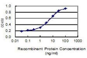 ELISA image for anti-Integrin, alpha X (Complement Component 3 Receptor 4 Subunit) (ITGAX) (AA 114-223) antibody (ABIN2752282)