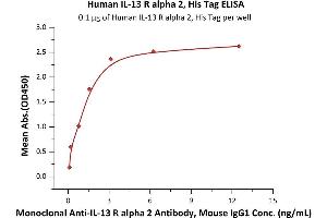 Immobilized Human IL-13 R alpha 2, His Tag (ABIN6923153,ABIN6938872) at 1 μg/mL (100 μL/well) can bind Monoclonal Anti-IL-13 R alpha 2 Antibody, Mouse IgG1 with a linear range of 0.