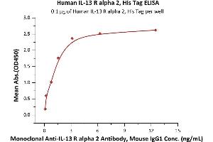 Immobilized Human IL-13 R alpha 2, His Tag (ABIN6923153,ABIN6938872) at 1 μg/mL (100 μL/well) can bind Monoclonal Anti-IL-13 R alpha 2 Antibody, Mouse IgG1 with a linear range of 0. (IL13RA2 Protein (AA 27-343) (His tag))