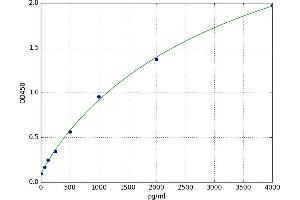 A typical standard curve (ADAM17 ELISA 试剂盒)