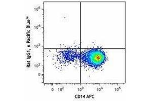 Flow Cytometry (FACS) image for anti-Interleukin 6 (IL6) antibody (Pacific Blue) (ABIN2662355) (IL-6 抗体  (Pacific Blue))