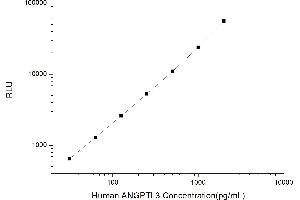 Typical standard curve (ANGPTL3 CLIA Kit)