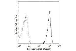 Flow Cytometry (FACS) image for anti-CD14 (CD14) antibody (ABIN2664217) (CD14 抗体)