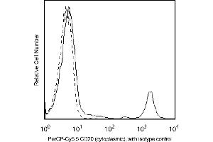 Flow Cytometry (FACS) image for anti-Membrane-Spanning 4-Domains, Subfamily A, Member 1 (MS4A1) antibody (PerCP-Cy5.5) (ABIN1176881) (CD20 抗体  (PerCP-Cy5.5))