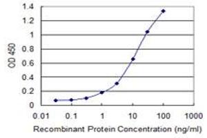Detection limit for recombinant GST tagged STX18 is 0.