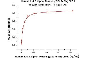 Biotinylated Human TSLP (R127A, R130A), His,Avitag (ABIN6923165,ABIN6938832) immobilized at 2 μg/mL (100 μL/well) via precoated 5 μg/mL (100 μL/well) of Human TSLP R, Fc Tag (ABIN5954970,ABIN6253631), can bind can bind Human IL-7 R alpha, Mouse IgG2a Fc Tag (ABIN5674632,ABIN6253694) with a linear range of 1-20 ng/mL (Routinely tested). (IL7R Protein (AA 21-236) (Fc Tag))