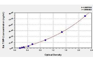 Typical standard curve (TIMP2 ELISA 试剂盒)
