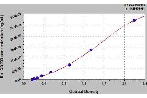 Typical Standard Curve (CD200 ELISA 试剂盒)