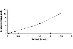 Typical standard curve (KIAA1524 ELISA 试剂盒)